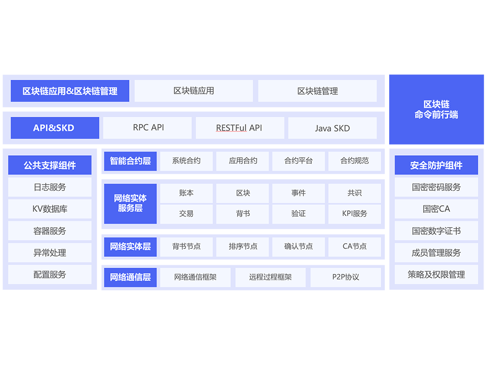 國密區(qū)塊鏈